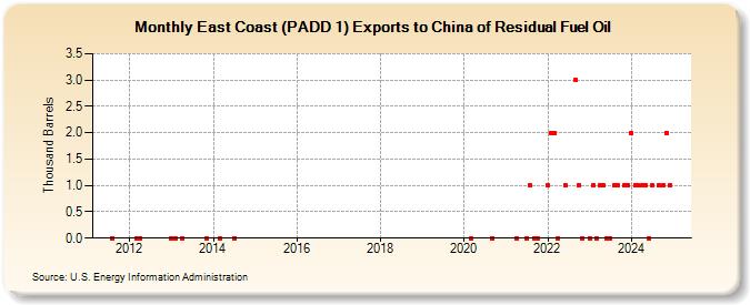 East Coast (PADD 1) Exports to China of Residual Fuel Oil (Thousand Barrels)