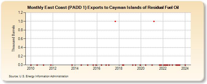 East Coast (PADD 1) Exports to Cayman Islands of Residual Fuel Oil (Thousand Barrels)
