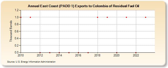 East Coast (PADD 1) Exports to Colombia of Residual Fuel Oil (Thousand Barrels)