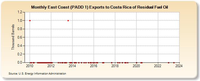 East Coast (PADD 1) Exports to Costa Rica of Residual Fuel Oil (Thousand Barrels)