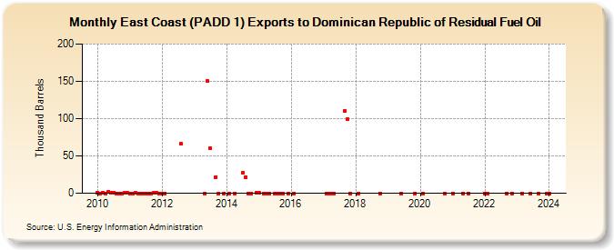 East Coast (PADD 1) Exports to Dominican Republic of Residual Fuel Oil (Thousand Barrels)