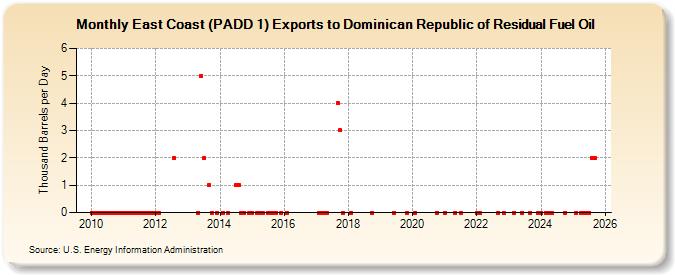 East Coast (PADD 1) Exports to Dominican Republic of Residual Fuel Oil (Thousand Barrels per Day)