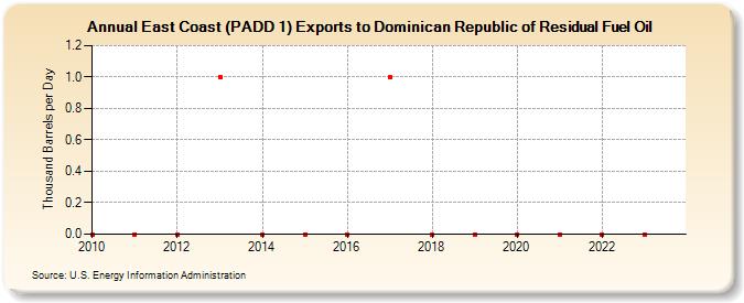 East Coast (PADD 1) Exports to Dominican Republic of Residual Fuel Oil (Thousand Barrels per Day)