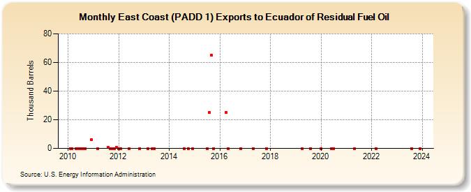 East Coast (PADD 1) Exports to Ecuador of Residual Fuel Oil (Thousand Barrels)