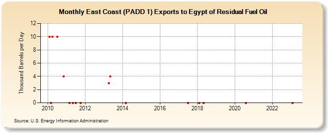 East Coast (PADD 1) Exports to Egypt of Residual Fuel Oil (Thousand Barrels per Day)