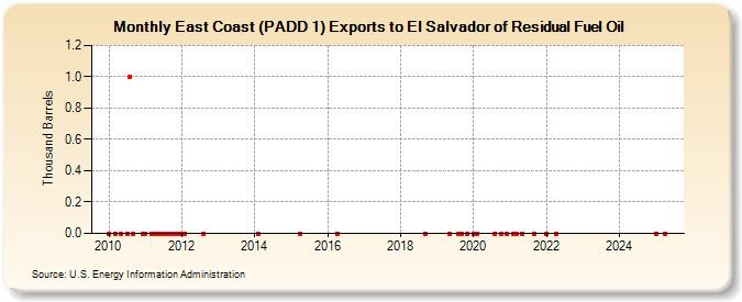 East Coast (PADD 1) Exports to El Salvador of Residual Fuel Oil (Thousand Barrels)