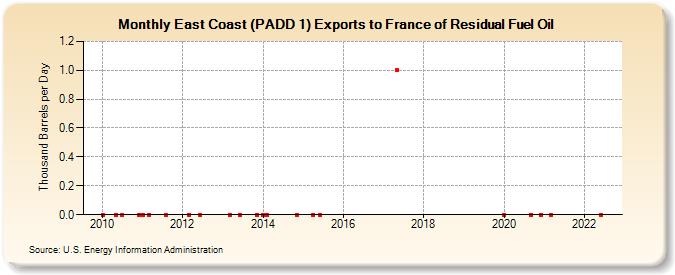 East Coast (PADD 1) Exports to France of Residual Fuel Oil (Thousand Barrels per Day)