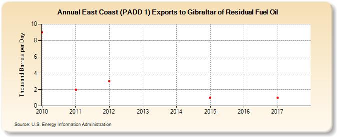 East Coast (PADD 1) Exports to Gibraltar of Residual Fuel Oil (Thousand Barrels per Day)