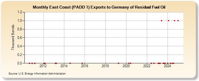 East Coast (PADD 1) Exports to Germany of Residual Fuel Oil (Thousand Barrels)