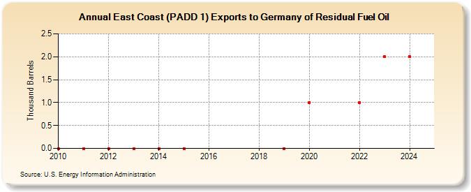 East Coast (PADD 1) Exports to Germany of Residual Fuel Oil (Thousand Barrels)