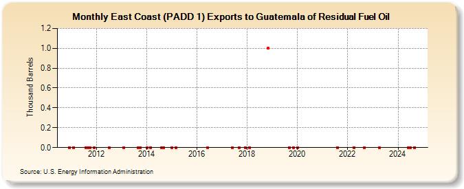 East Coast (PADD 1) Exports to Guatemala of Residual Fuel Oil (Thousand Barrels)