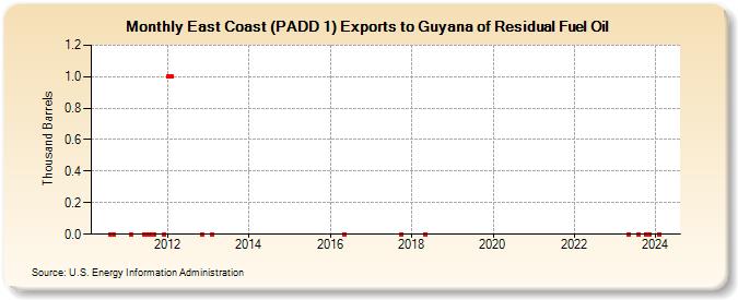 East Coast (PADD 1) Exports to Guyana of Residual Fuel Oil (Thousand Barrels)