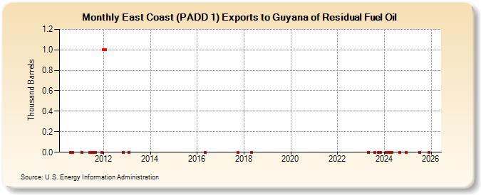 East Coast (PADD 1) Exports to Guyana of Residual Fuel Oil (Thousand Barrels)