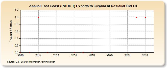 East Coast (PADD 1) Exports to Guyana of Residual Fuel Oil (Thousand Barrels)