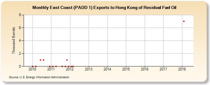 East Coast (PADD 1) Exports to Hong Kong of Residual Fuel Oil (Thousand Barrels)
