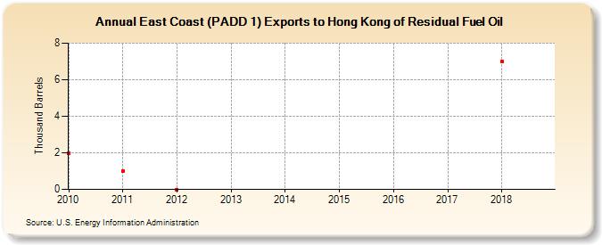 East Coast (PADD 1) Exports to Hong Kong of Residual Fuel Oil (Thousand Barrels)
