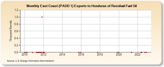 East Coast (PADD 1) Exports to Honduras of Residual Fuel Oil (Thousand Barrels)