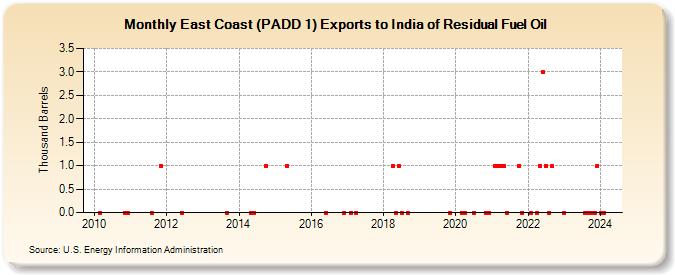 East Coast (PADD 1) Exports to India of Residual Fuel Oil (Thousand Barrels)