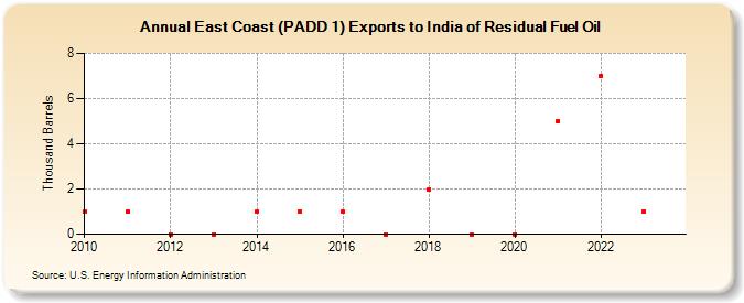 East Coast (PADD 1) Exports to India of Residual Fuel Oil (Thousand Barrels)