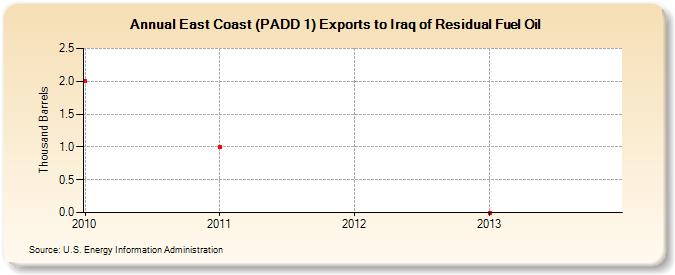 East Coast (PADD 1) Exports to Iraq of Residual Fuel Oil (Thousand Barrels)