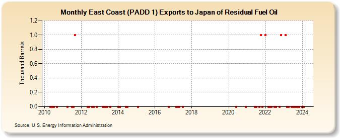 East Coast (PADD 1) Exports to Japan of Residual Fuel Oil (Thousand Barrels)