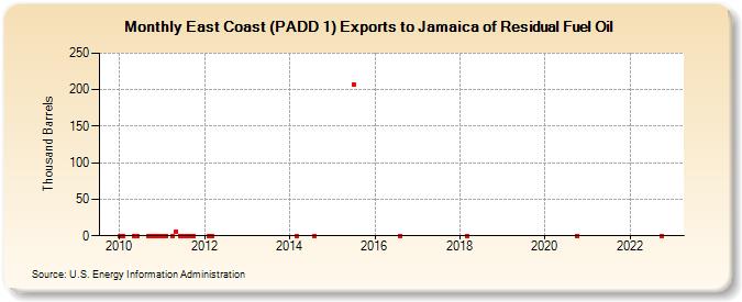 East Coast (PADD 1) Exports to Jamaica of Residual Fuel Oil (Thousand Barrels)