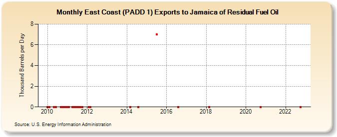 East Coast (PADD 1) Exports to Jamaica of Residual Fuel Oil (Thousand Barrels per Day)