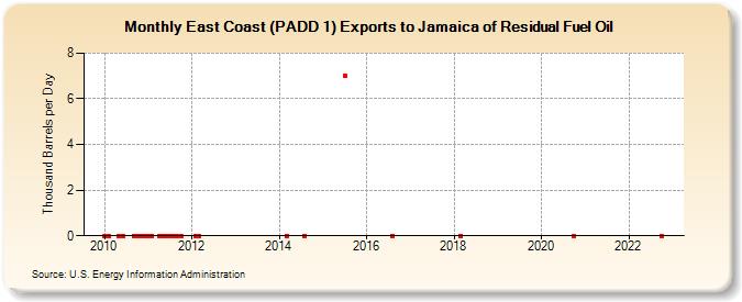East Coast (PADD 1) Exports to Jamaica of Residual Fuel Oil (Thousand Barrels per Day)