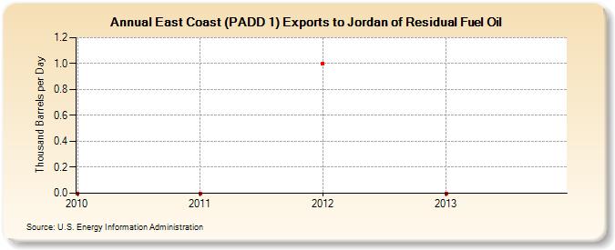 East Coast (PADD 1) Exports to Jordan of Residual Fuel Oil (Thousand Barrels per Day)
