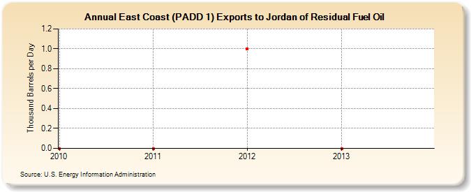 East Coast (PADD 1) Exports to Jordan of Residual Fuel Oil (Thousand Barrels per Day)