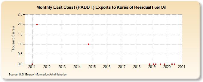 East Coast (PADD 1) Exports to Korea of Residual Fuel Oil (Thousand Barrels)