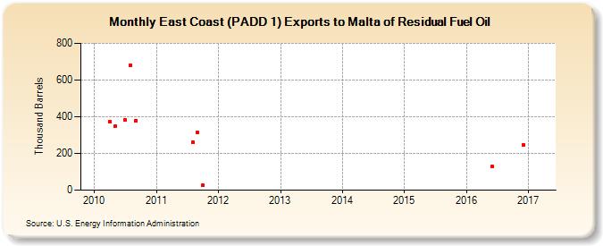 East Coast (PADD 1) Exports to Malta of Residual Fuel Oil (Thousand Barrels)