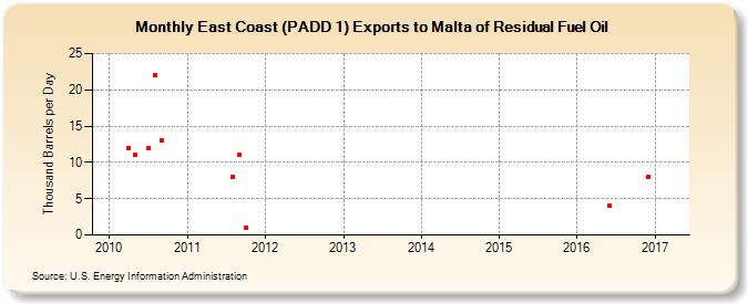 East Coast (PADD 1) Exports to Malta of Residual Fuel Oil (Thousand Barrels per Day)