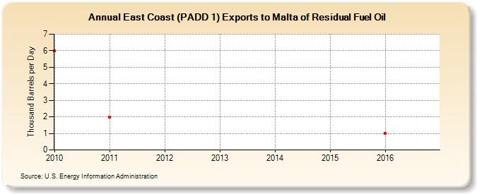 East Coast (PADD 1) Exports to Malta of Residual Fuel Oil (Thousand Barrels per Day)