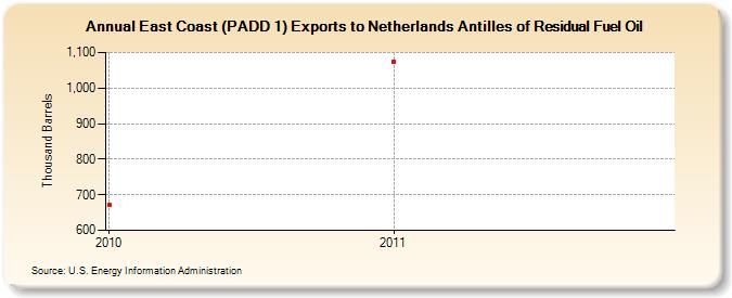 East Coast (PADD 1) Exports to Netherlands Antilles of Residual Fuel Oil (Thousand Barrels)