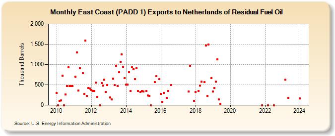 East Coast (PADD 1) Exports to Netherlands of Residual Fuel Oil (Thousand Barrels)
