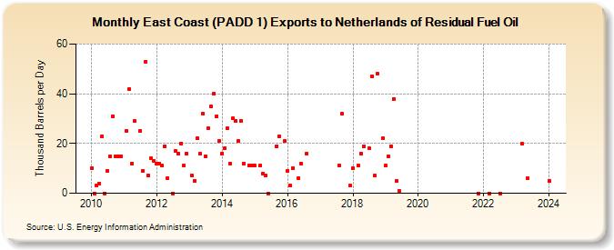 East Coast (PADD 1) Exports to Netherlands of Residual Fuel Oil (Thousand Barrels per Day)