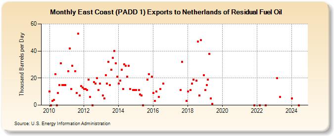 East Coast (PADD 1) Exports to Netherlands of Residual Fuel Oil (Thousand Barrels per Day)