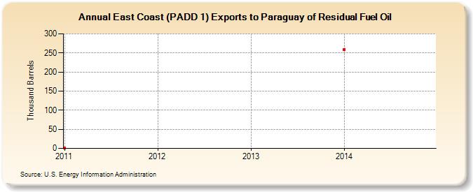 East Coast (PADD 1) Exports to Paraguay of Residual Fuel Oil (Thousand Barrels)