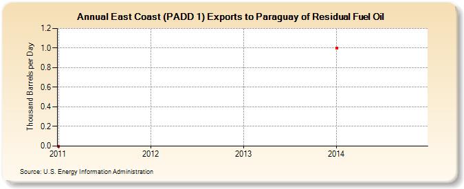 East Coast (PADD 1) Exports to Paraguay of Residual Fuel Oil (Thousand Barrels per Day)