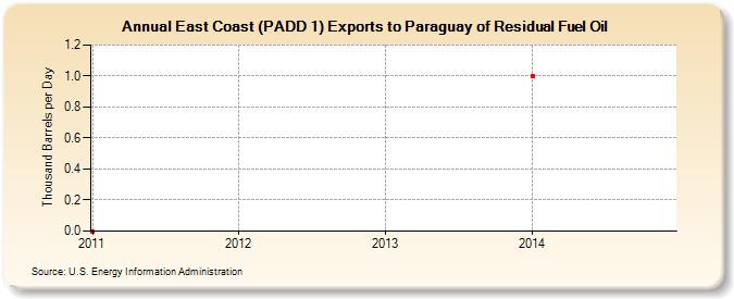East Coast (PADD 1) Exports to Paraguay of Residual Fuel Oil (Thousand Barrels per Day)