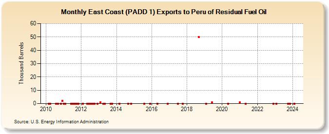 East Coast (PADD 1) Exports to Peru of Residual Fuel Oil (Thousand Barrels)