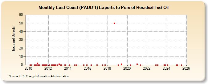 East Coast (PADD 1) Exports to Peru of Residual Fuel Oil (Thousand Barrels)