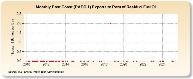 East Coast (PADD 1) Exports to Peru of Residual Fuel Oil (Thousand Barrels per Day)