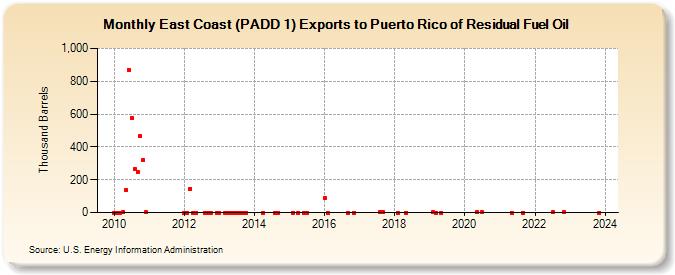 East Coast (PADD 1) Exports to Puerto Rico of Residual Fuel Oil (Thousand Barrels)