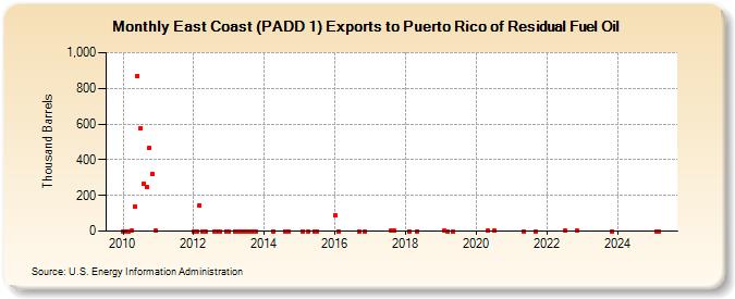 East Coast (PADD 1) Exports to Puerto Rico of Residual Fuel Oil (Thousand Barrels)