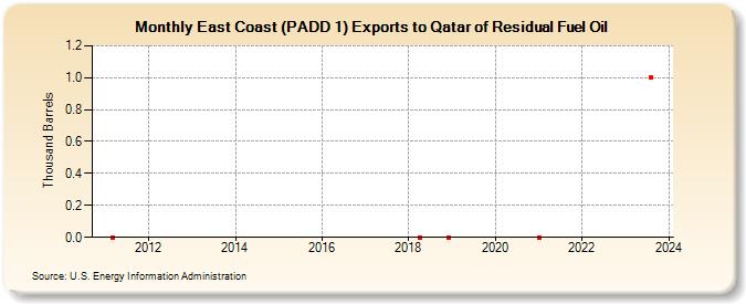 East Coast (PADD 1) Exports to Qatar of Residual Fuel Oil (Thousand Barrels)