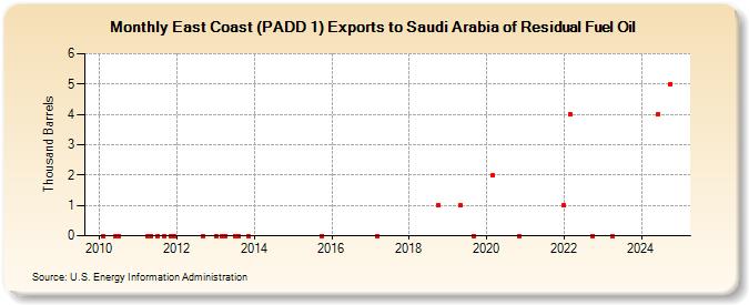 East Coast (PADD 1) Exports to Saudi Arabia of Residual Fuel Oil (Thousand Barrels)