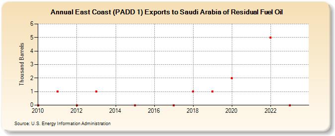 East Coast (PADD 1) Exports to Saudi Arabia of Residual Fuel Oil (Thousand Barrels)