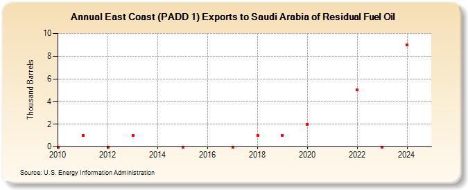 East Coast (PADD 1) Exports to Saudi Arabia of Residual Fuel Oil (Thousand Barrels)